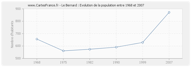 Population Le Bernard